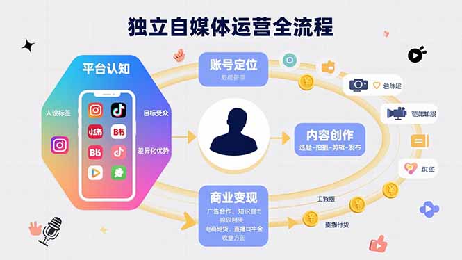 独立自媒体运营的全流程,从平台认知、账号定位、内容创作到商业变现