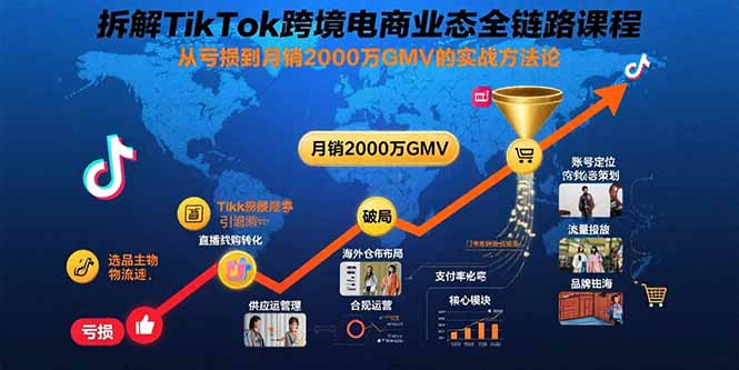 拆解TikTok跨境电商业态全链路课程：从亏损到月销2000万GMV的实战方法论